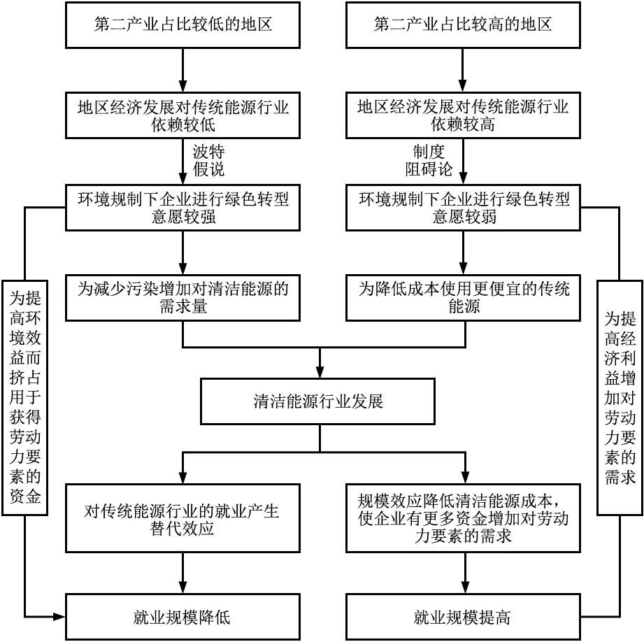 绿色信贷对传统能源行业就业规模的影响——基于企业行为视角的研究