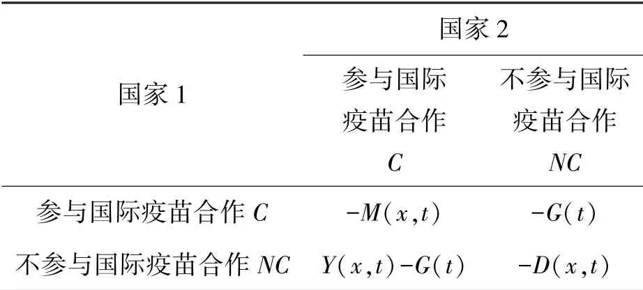 考虑疫苗技术水平与国际关系影响的国际疫苗合作随机演化博弈模型