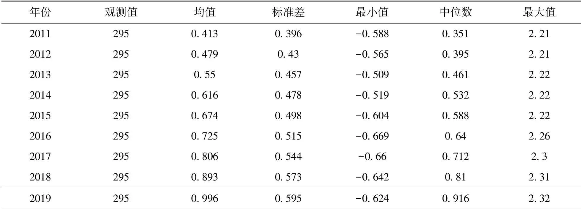 我国现代产业体系的测度及发展状况研究——来自我国地级市层面的经验证据