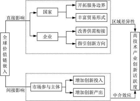 全球价值链嵌入对高技术产业创新活跃度的影响