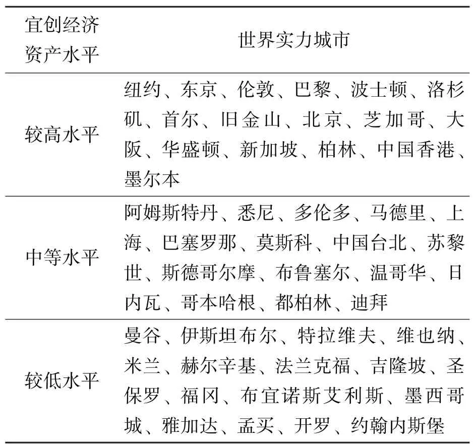 世界实力城市宜创经济资产对比