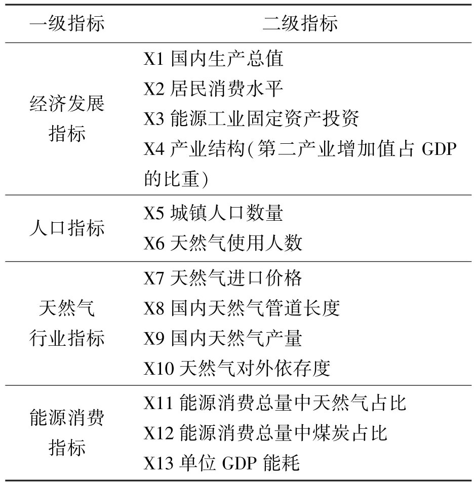 基于机器学习方法的我国天然气进口预测