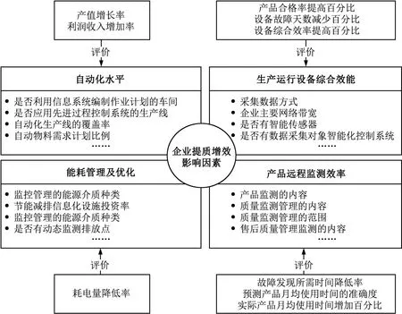 工业互联网对制造企业提质增效的影响研究