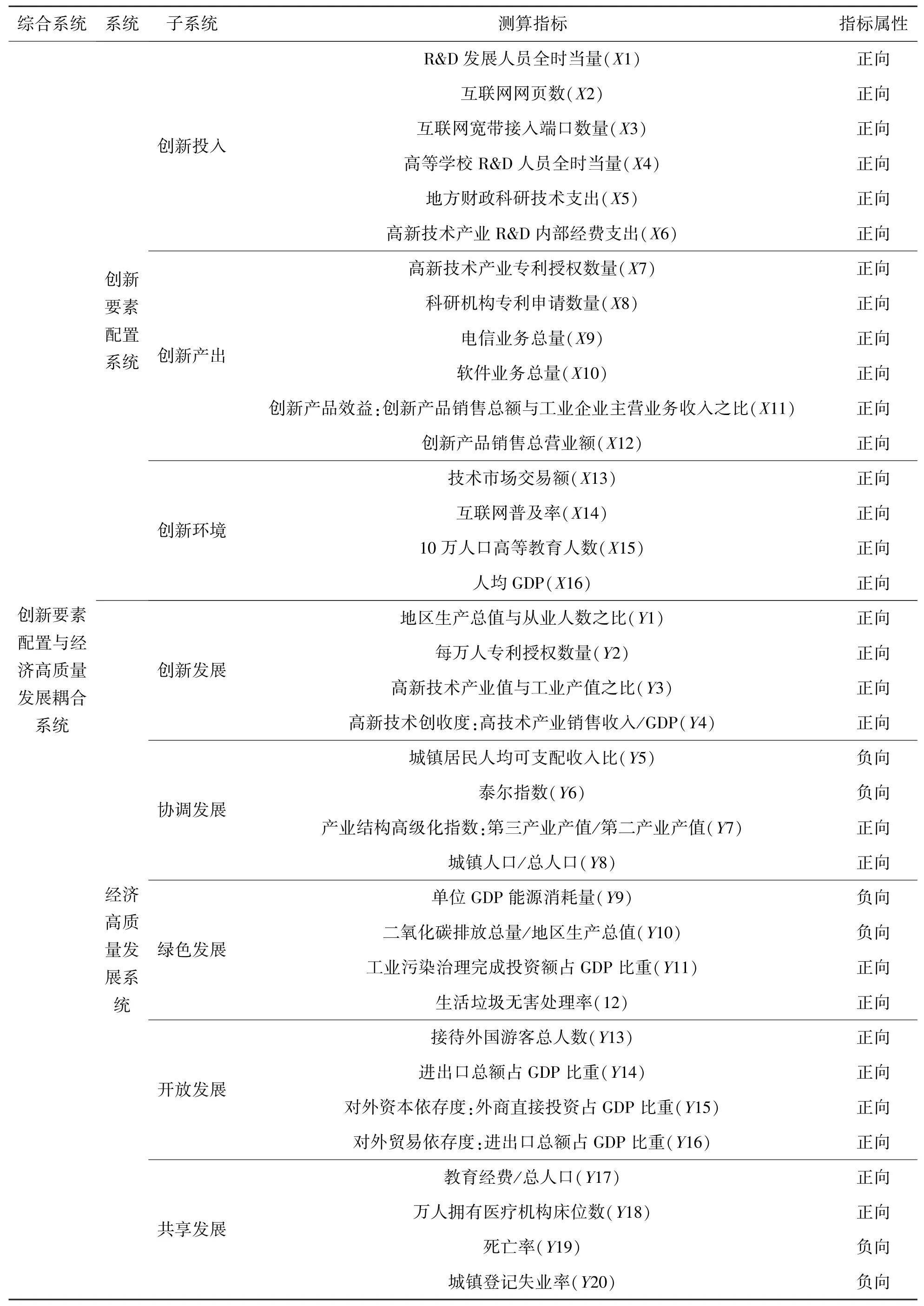 京津冀创新要素配置与经济高质量耦合发展研究