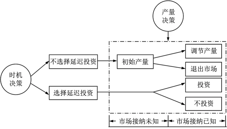 具有退出选择的竞争企业生产投资研究