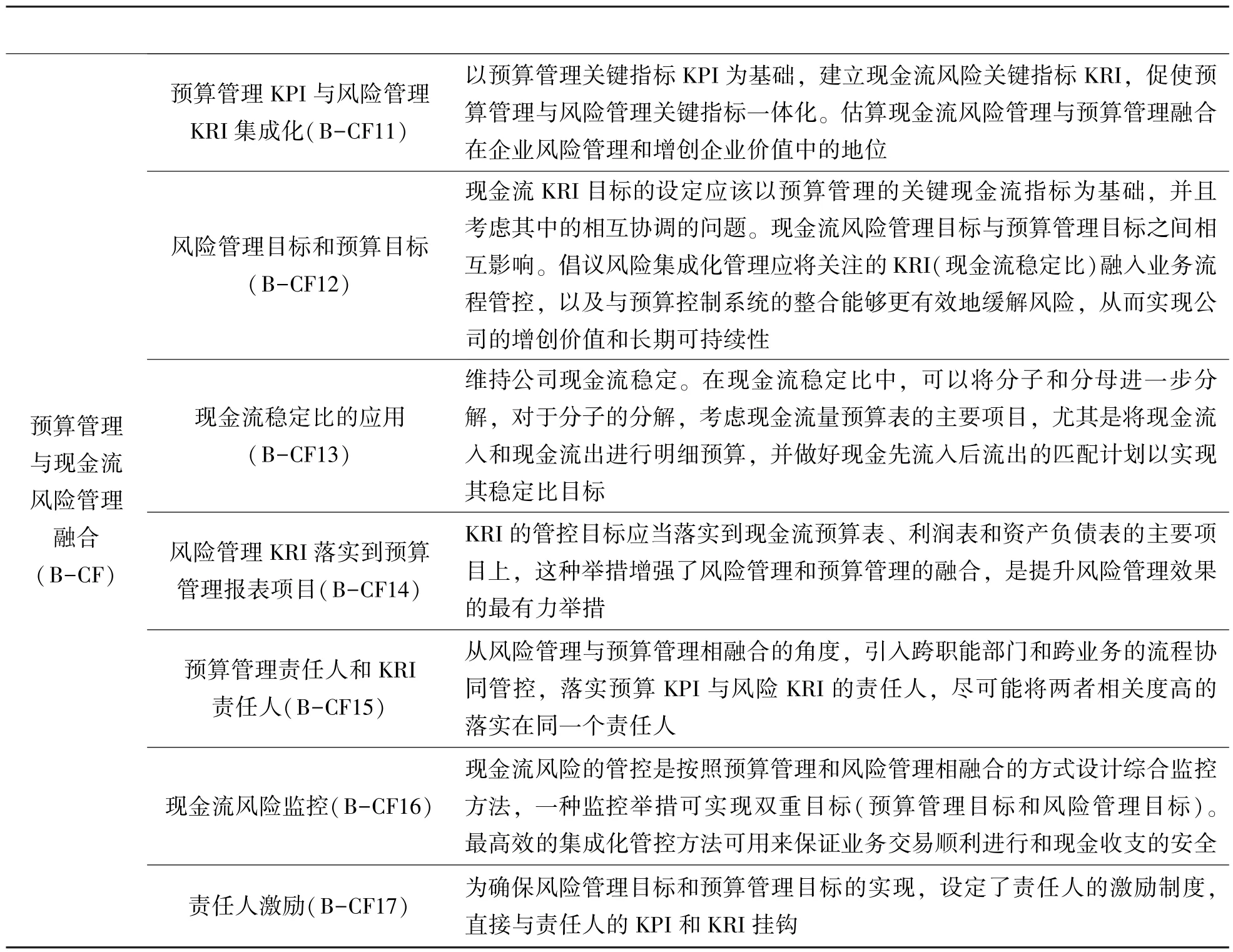 基于现金流稳定比模型的风险管理和预算管理集成化——来自双案例研究的经验证据
