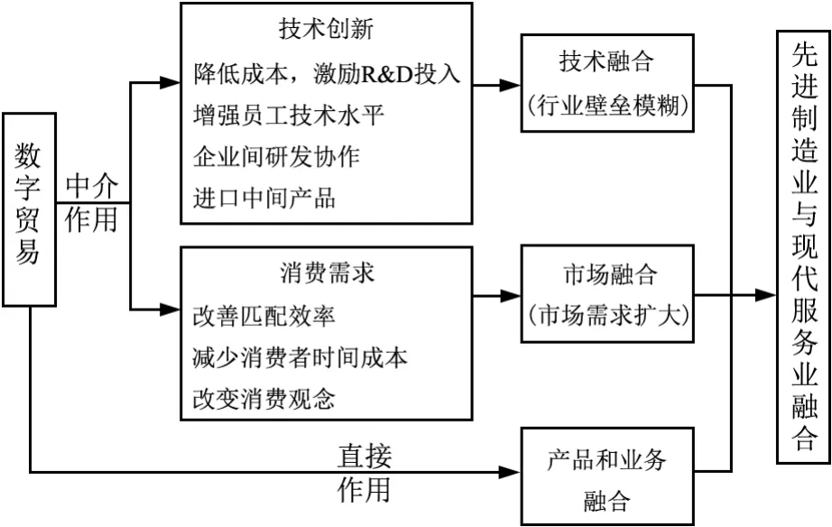 数字贸易对先进制造业与现代服务业融合的影响机制研究