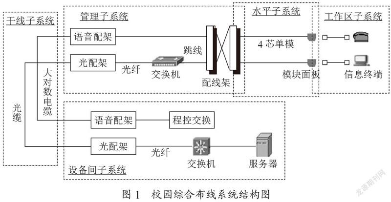 高等院校校园综合布线设计探讨