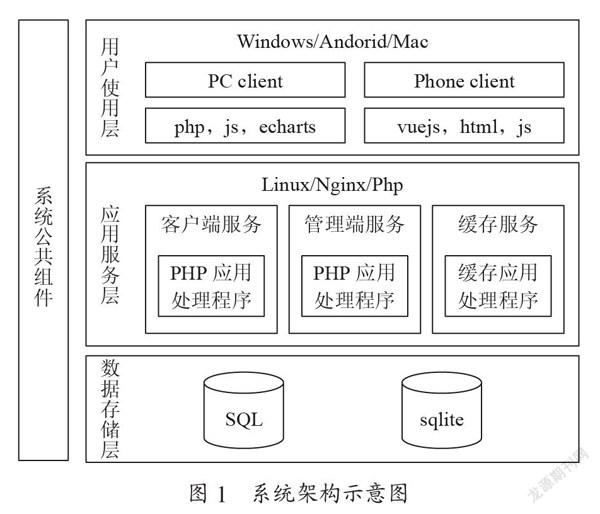 智慧校园学生管理系统的设计与构建