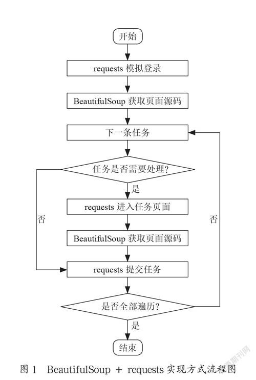 基于BeautifulSoup+requests和selenium爬虫网页自动化处理的实现和性能对比