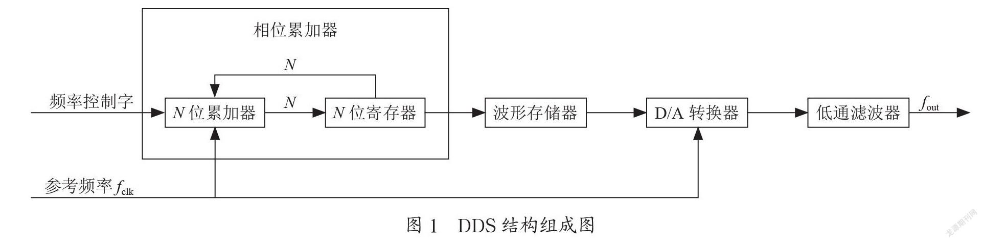 电磁成像系统正弦信号发生器的设计