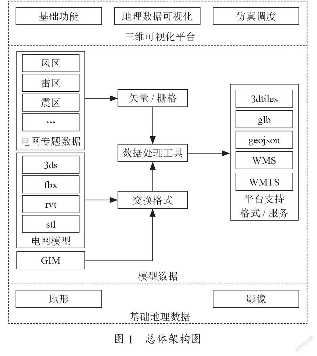 WebGIS三维可视化平台在电网数字化移交中的应用研究
