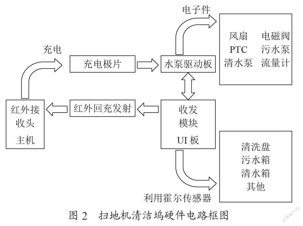 自清洁扫拖烘扫地机器人的设计与实现