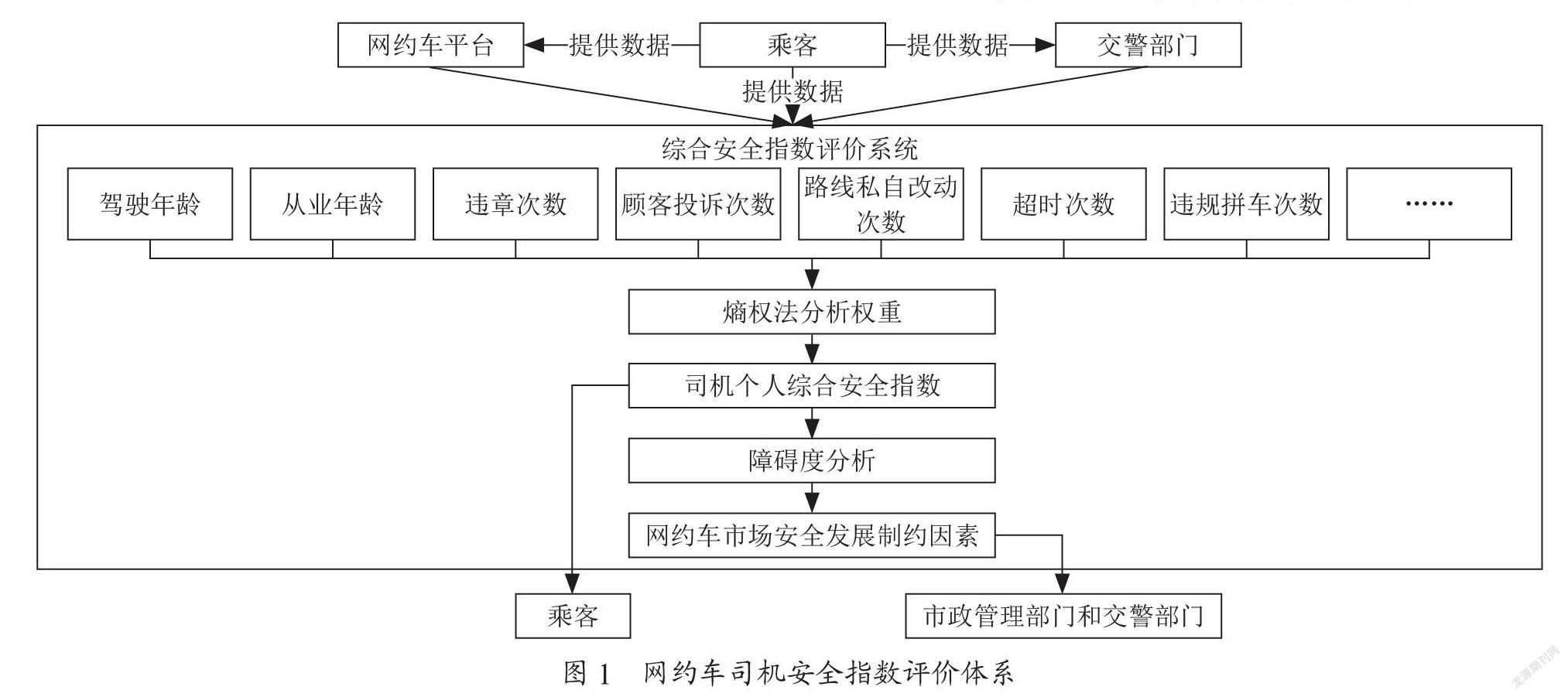 基于熵权法的网约车司机安全指数评定