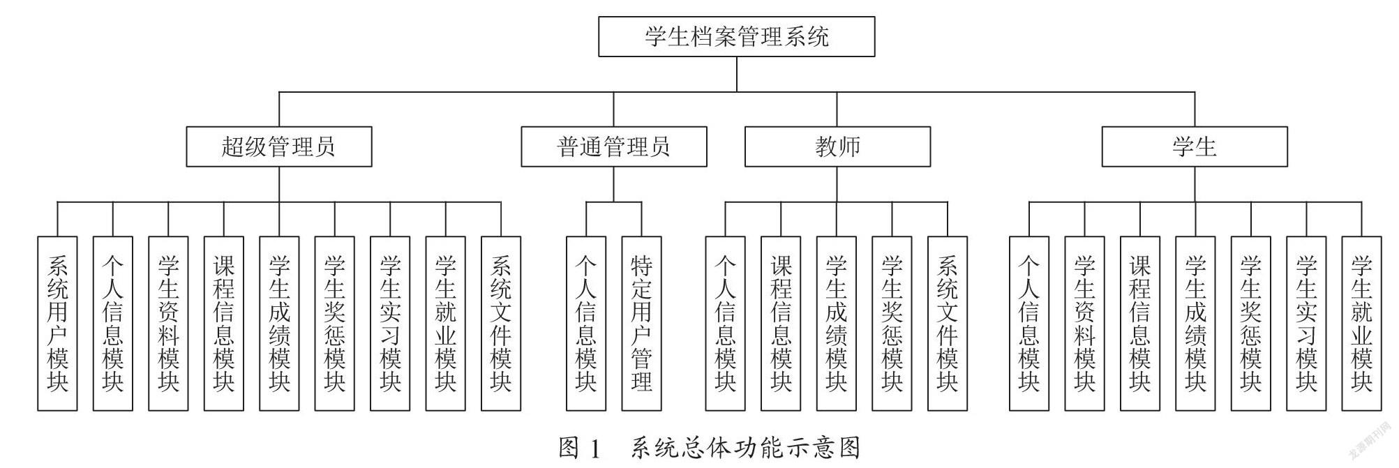 “互联网+”环境下高校学生档案管理系统的原型设计