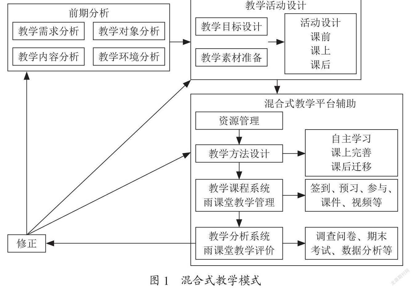 智慧教育视域下高职混合式教学平台实践研究