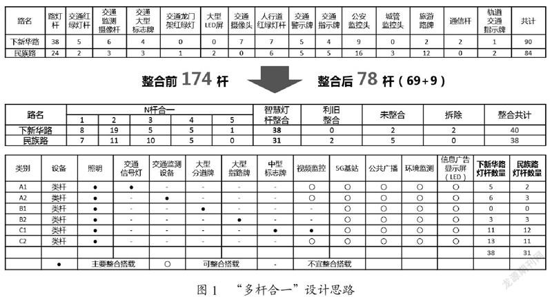 基于“多杆合一”智慧灯杆的建设研究