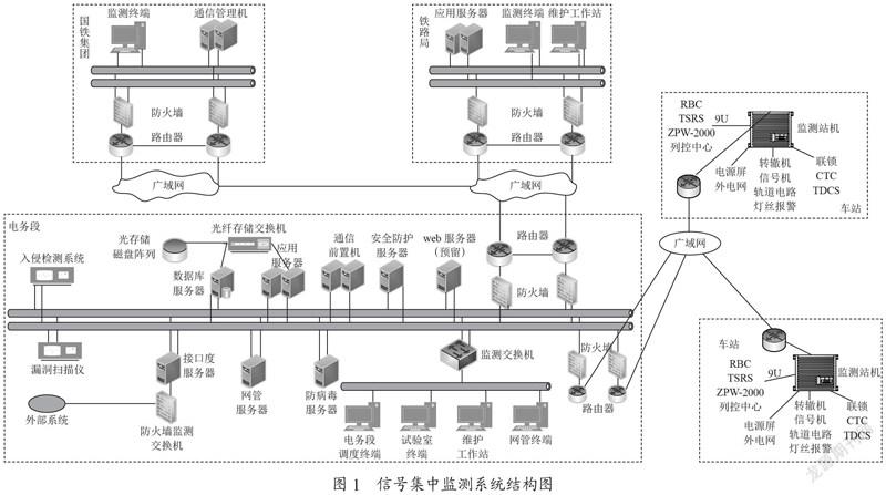 浅谈信号集中监测系统在普速铁路中的工程应用