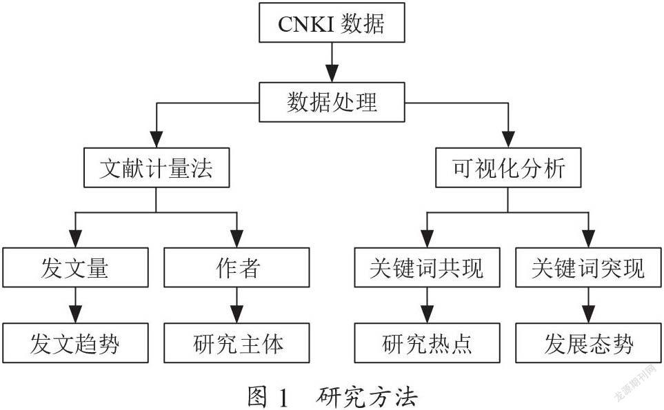 国内医学翻译研究现状可视化分析