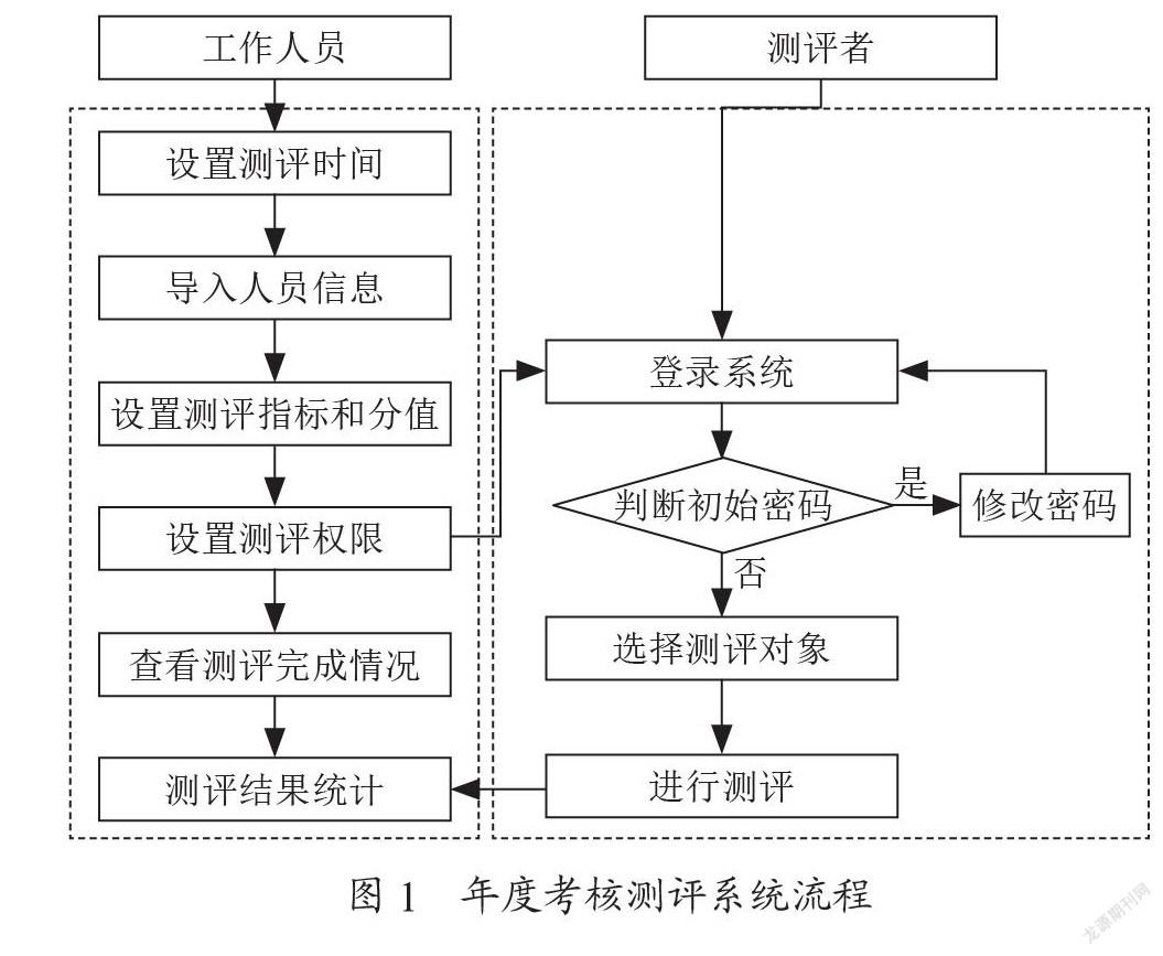 基于B/S模式的干部年度考核测评系统的设计与实现