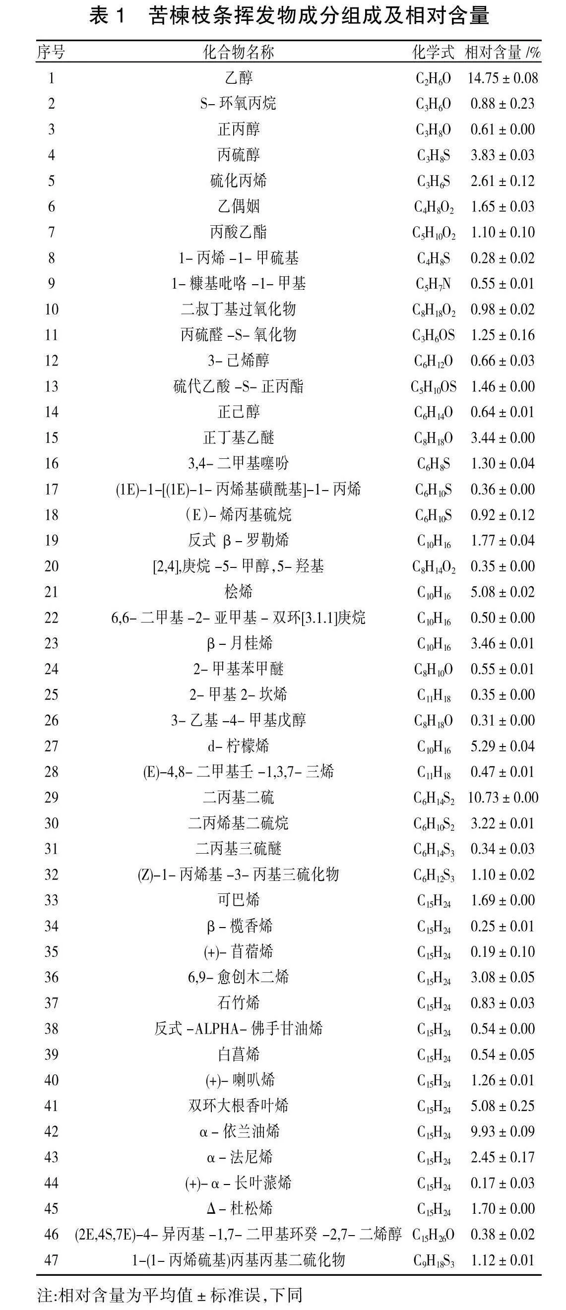 星天牛防治视角下的苦楝枝条及叶片挥发性成分的气相色谱-质谱分析