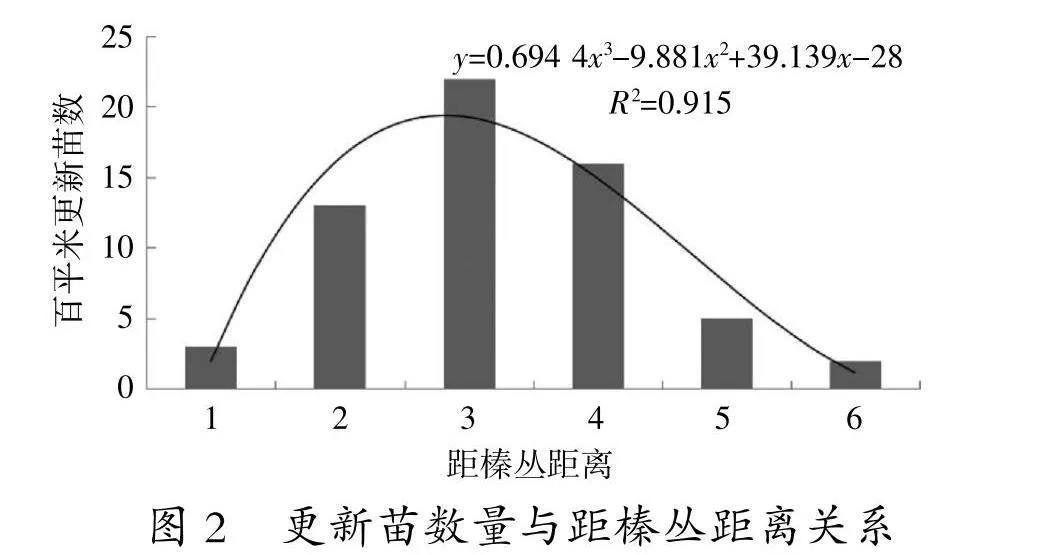 野生平榛人工促进恢复试验初报