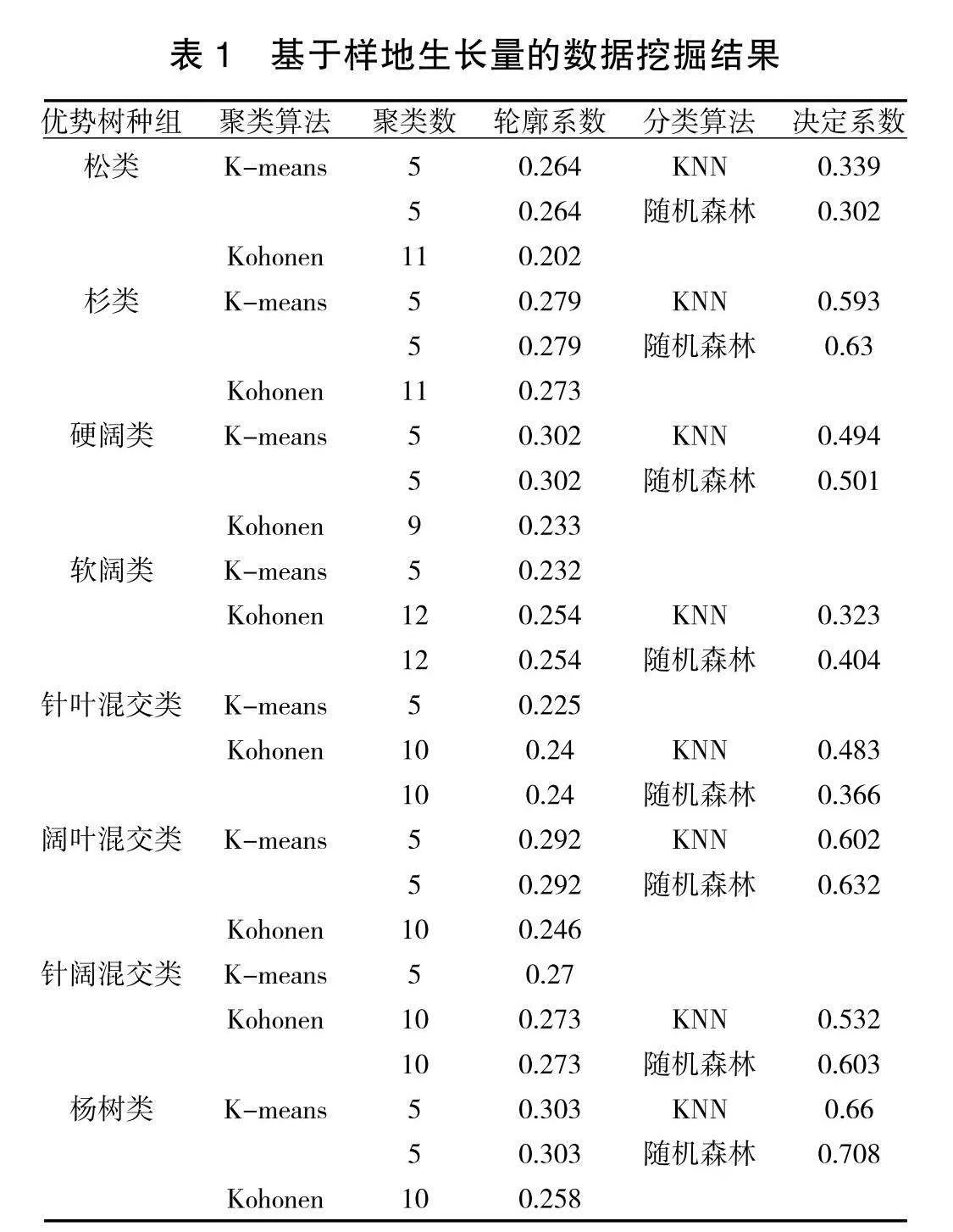 基于数据挖掘的国家森林资源清查数据优化方法研究