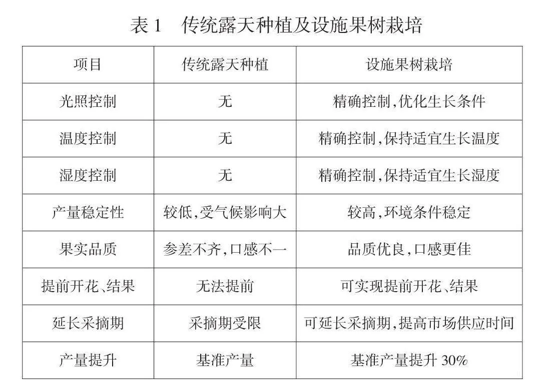 设施果树栽培技术在现代林果业种植中的应用研究