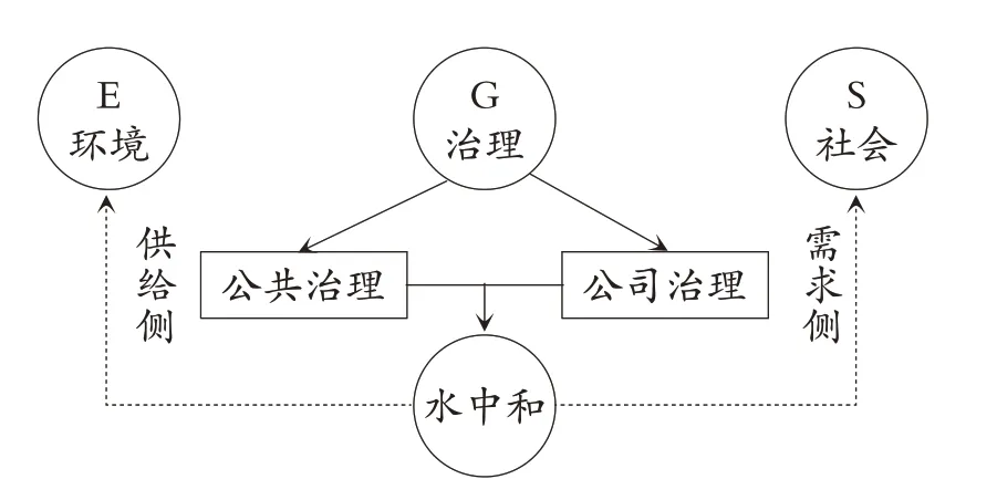 可持续发展背景下企业水资源管理体系框架构建