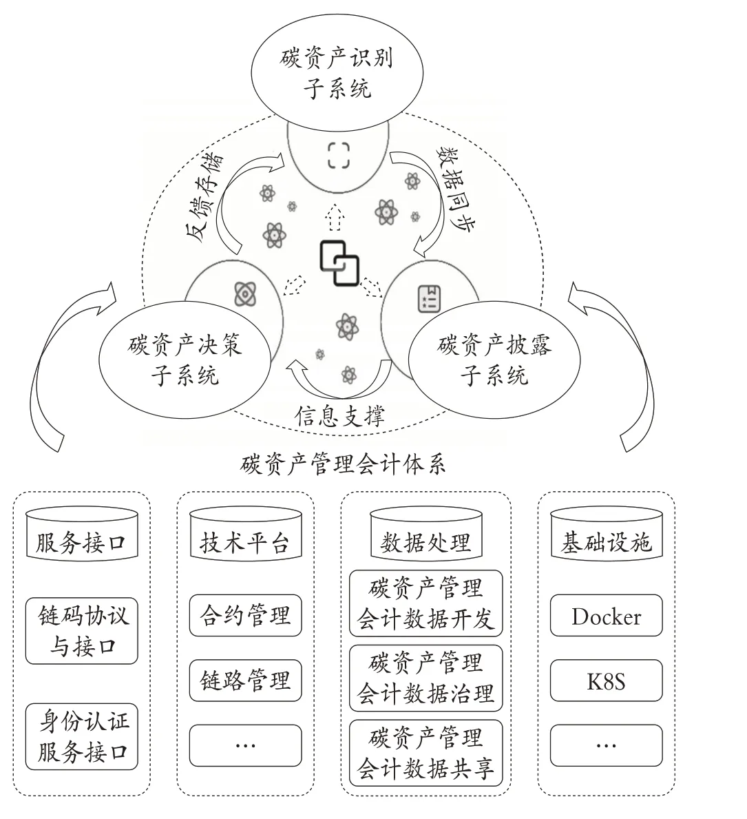 区块链嵌入下碳资产管理会计体系构建