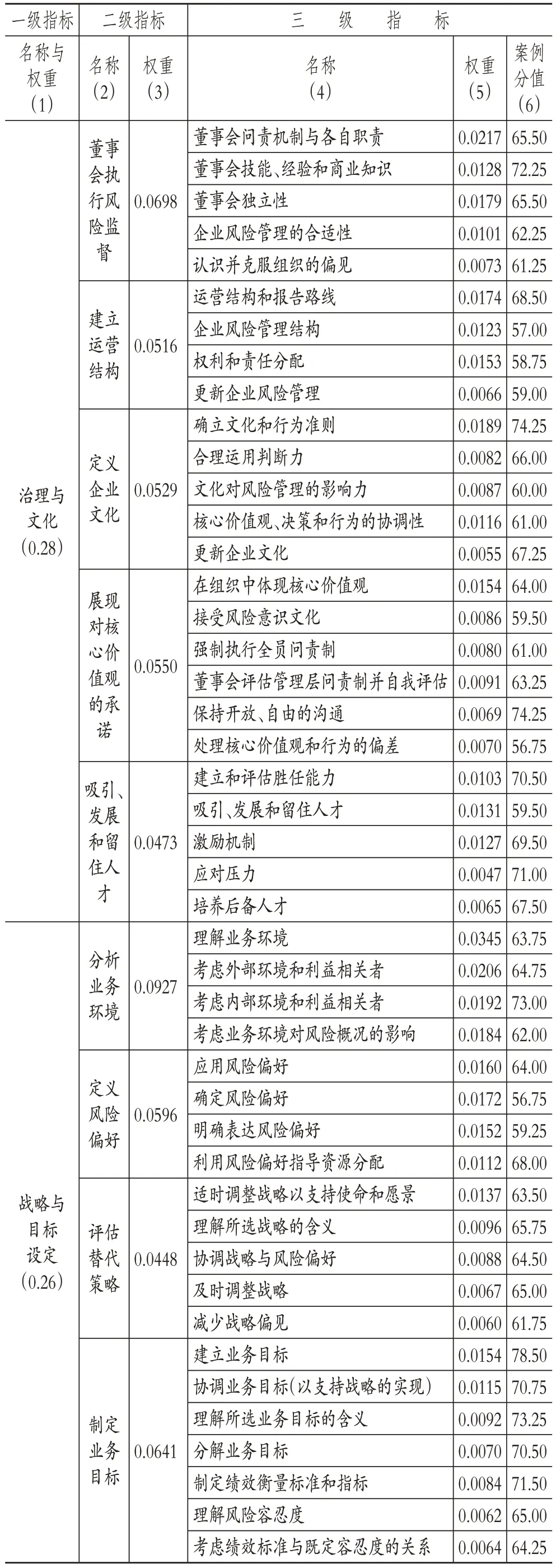 基于ERM新框架的企业风险管理评价及应用