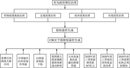 政府增信治理与市场议价激励——基于PPP上市公司股权溢价的证据