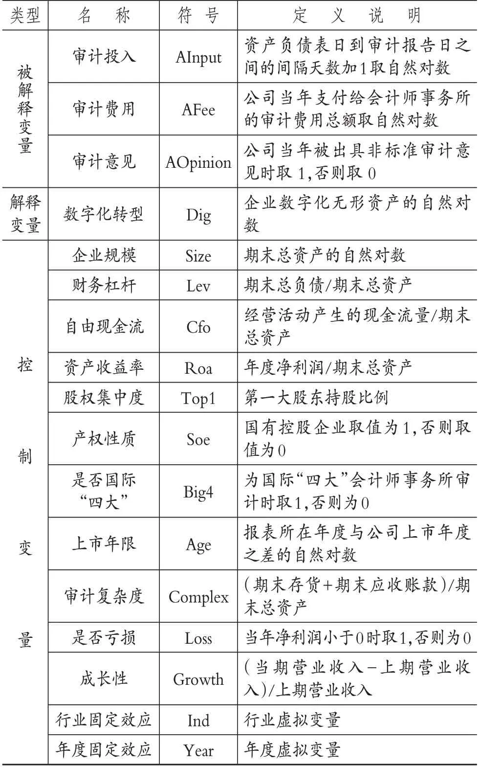 企业数字化转型与审计师风险决策