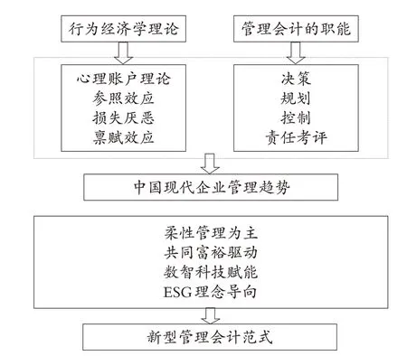 行为经济学视角下管理会计职能发挥的文献述评