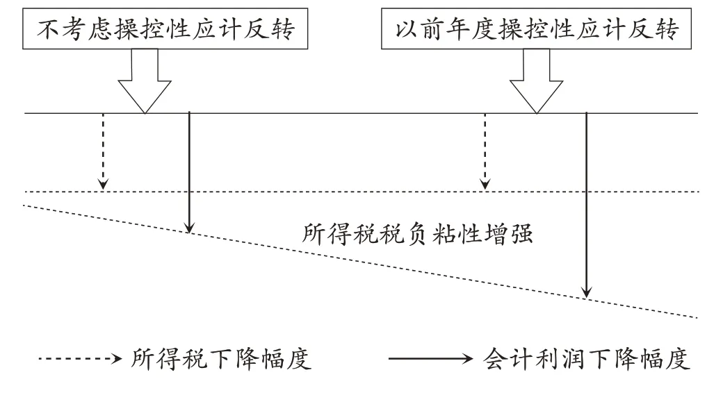 企业盈余管理与所得税税负粘性