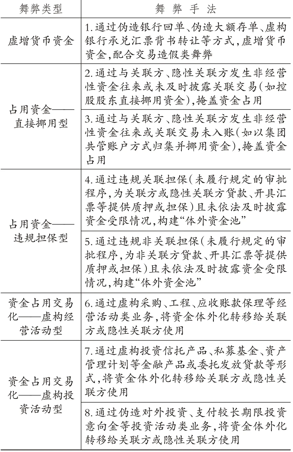 资金舞弊的新手法和新应对——基于2018～2023年6月的样本分析
