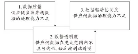 制造企业供应链数字化转型的机理与路径——基于工业互联网平台多边价值共创视角