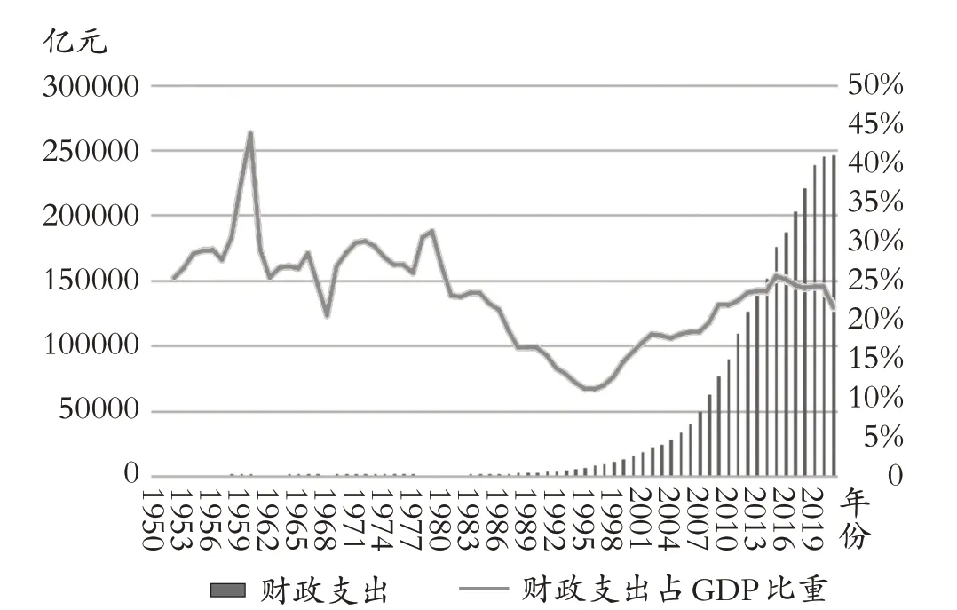 我国财政支出规模和结构的历史变迁与优化方向