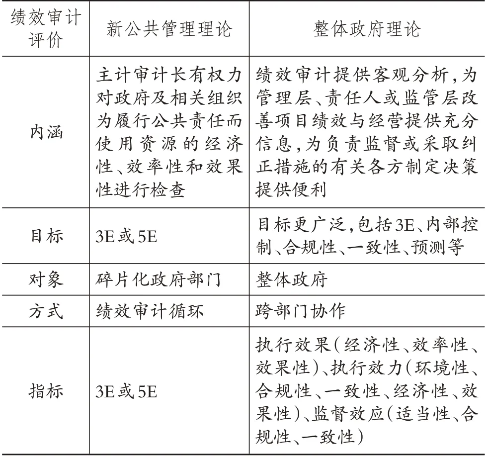 跨部门协作视角下的国家审计研究