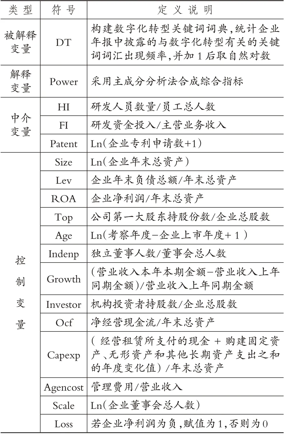 管理者权力与企业数字化转型