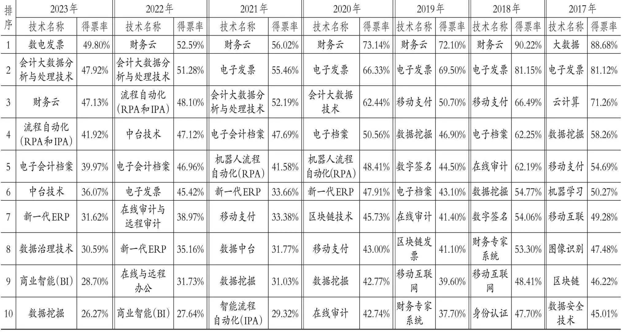 数智技术发展对业财融合的促进作用