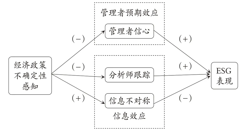 经济政策不确定性感知与企业ESG表现