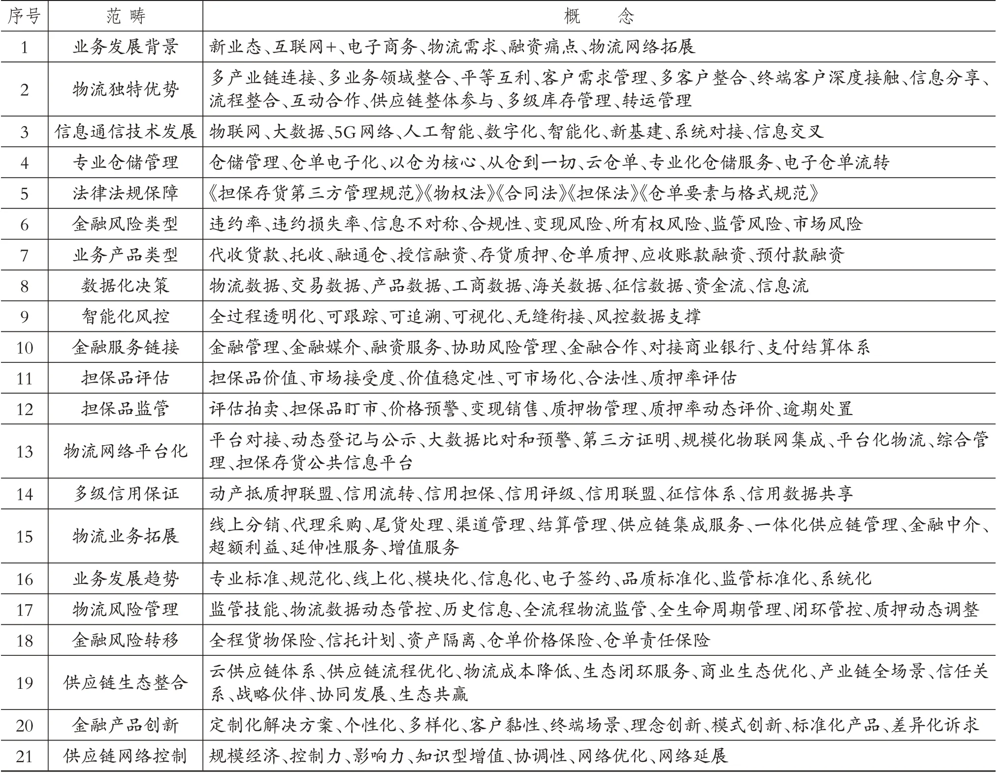第三方物流企业主导供应链金融价值创造机制探析