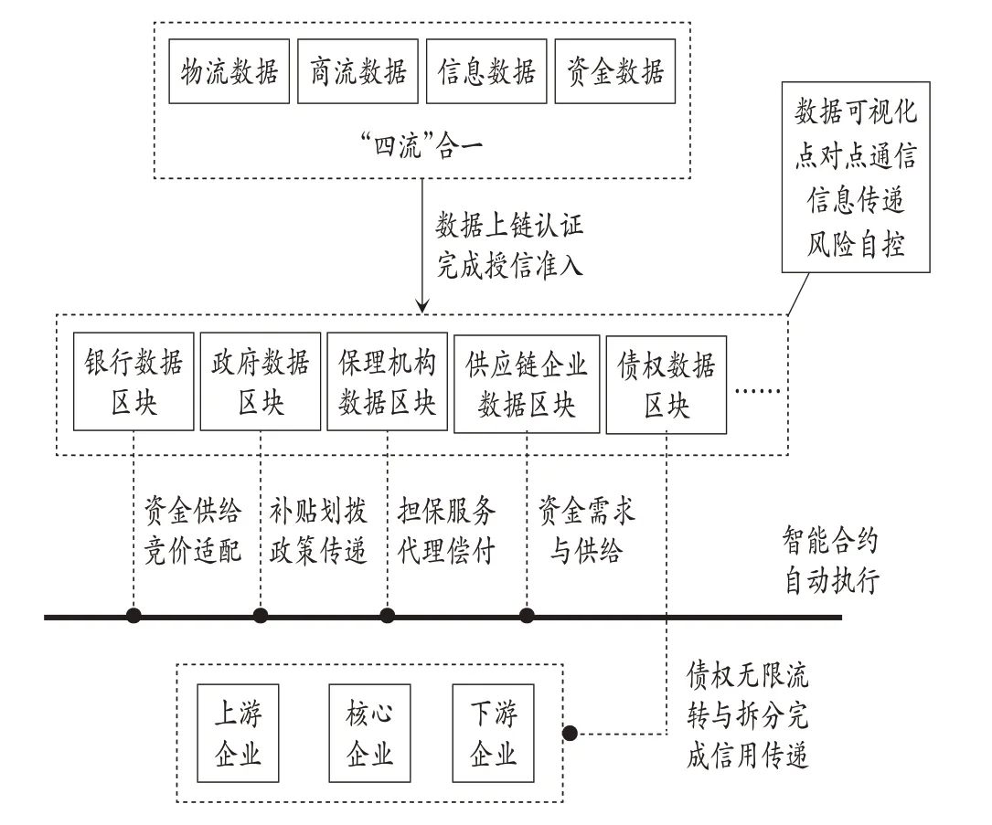 纾解小微企业融资困境的“双链”模式创新