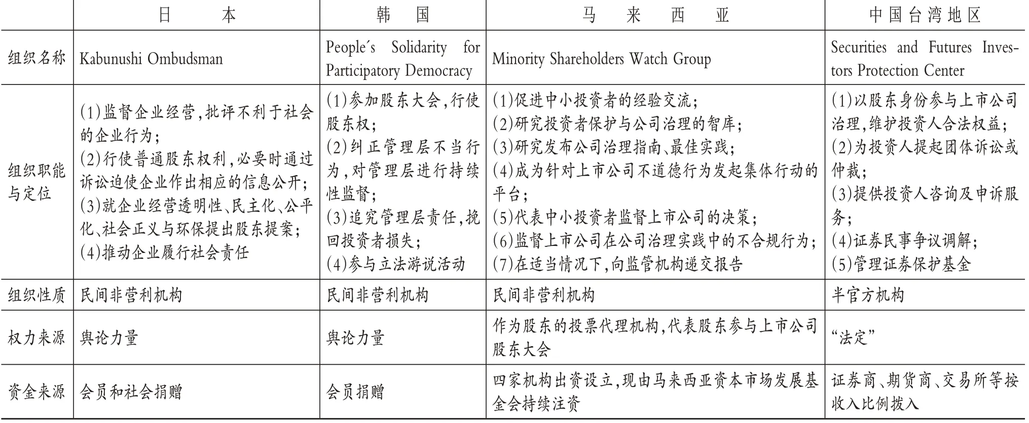 市场机制下的投资者保护制度创新——基于投服中心的案例研究