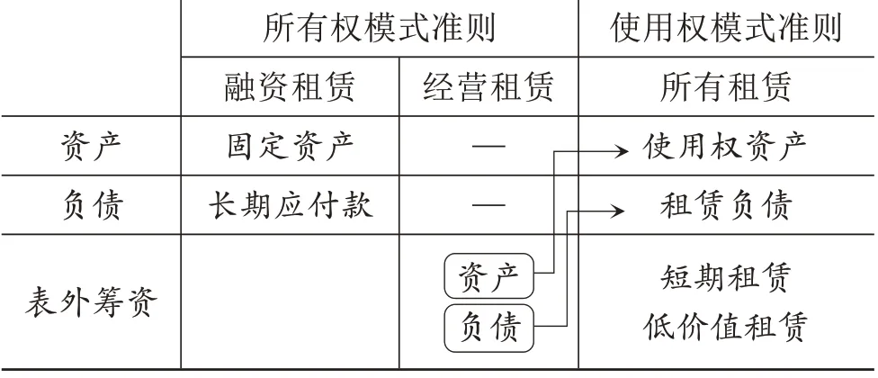 新租赁准则全面实施对承租人公司关键财务指标的影响