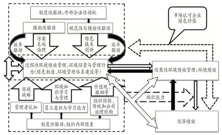 企业环境管理动机、行为与绩效——基于文献的制度性分析框架构建