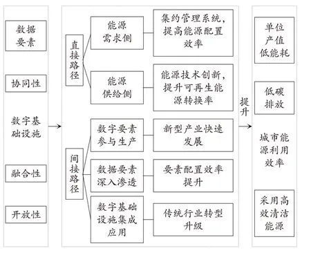数字基础设施投入能否提高城市能源利用效率