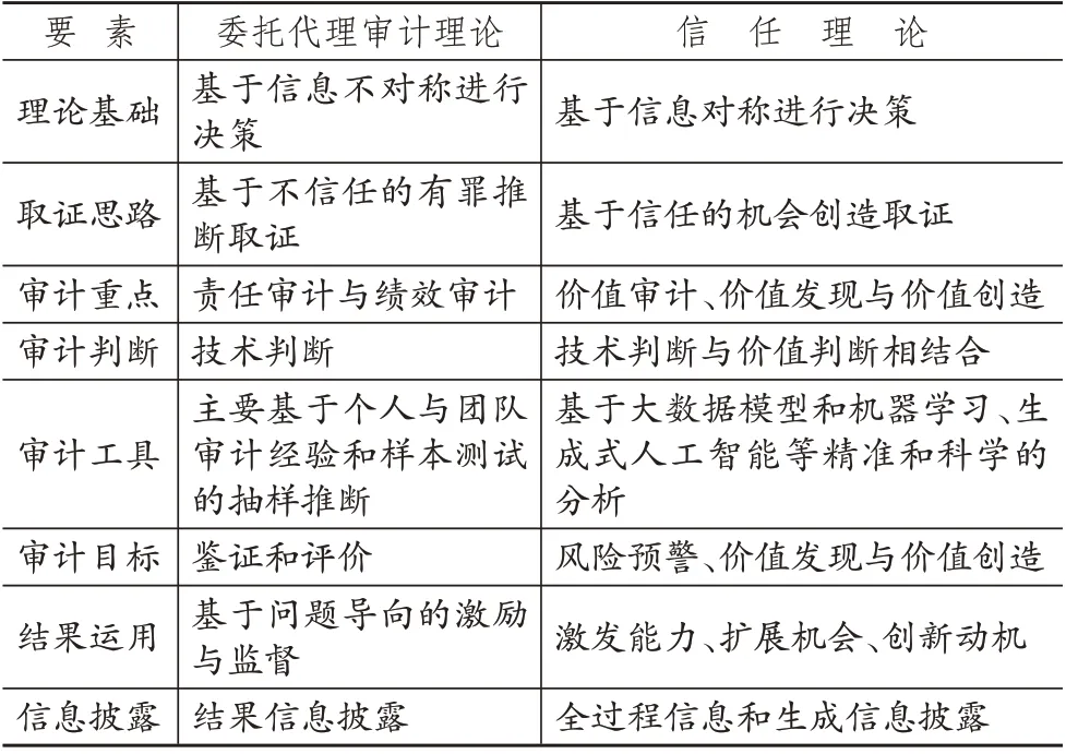 数字化审计的底层逻辑与实现路径——基于国家审计视域