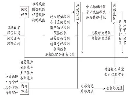 企业高质量发展视角下上市公司内部控制效率评价